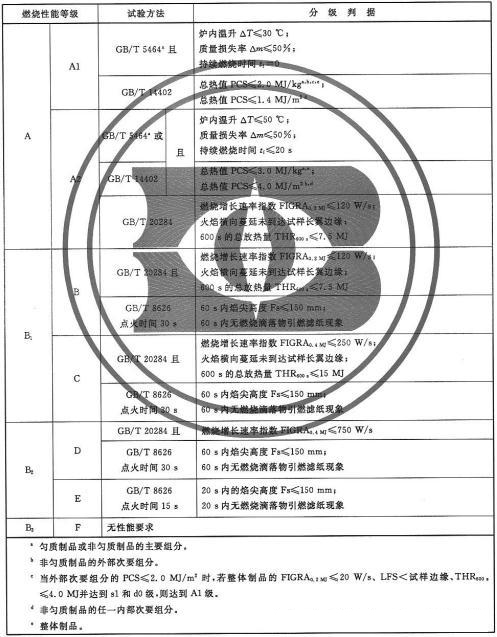 建筑材料a1級(jí)不燃材料是什么意思?