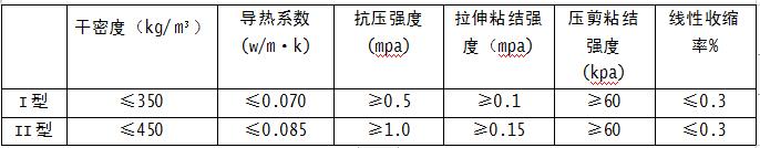 國(guó)家標(biāo)準(zhǔn)GB/T20473-2021中,建筑保溫砂漿分為幾個(gè)型號(hào),對(duì)于蓄熱系數(shù)等有何規(guī)定?
